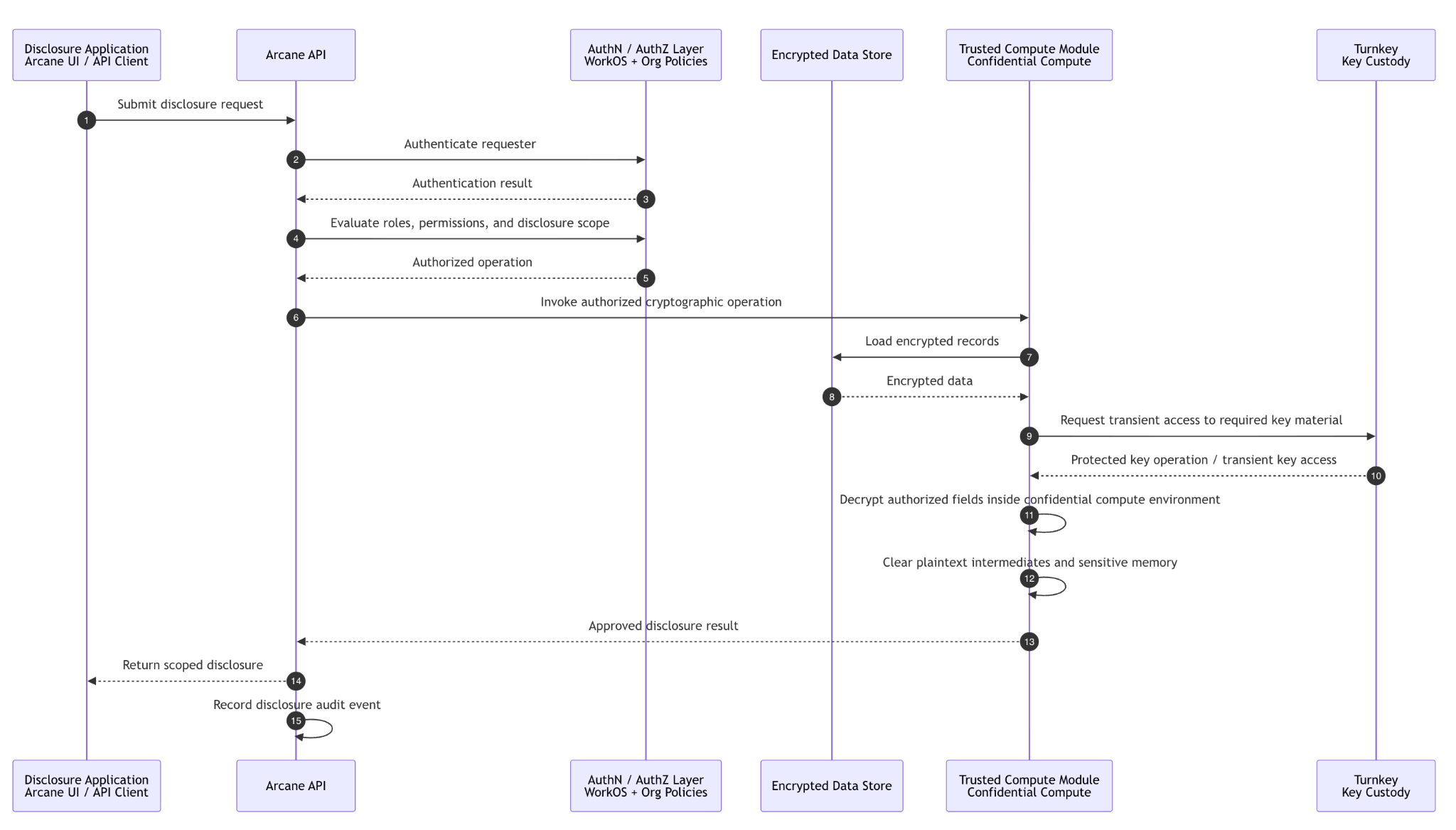 Authorized disclosure sequence: authenticate and authorize, load encrypted records, perform protected decryption in trusted compute, return scoped data, and record an audit event.
