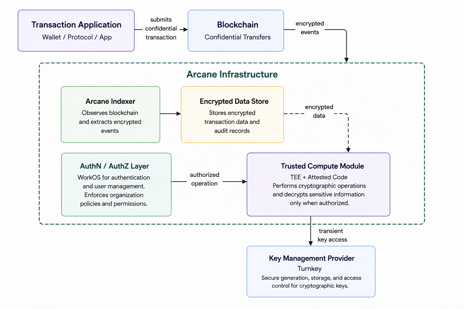 Architecture showing confidential transactions flowing to the blockchain, encrypted events entering Arcane, and authorized disclosure using trusted compute and managed keys.