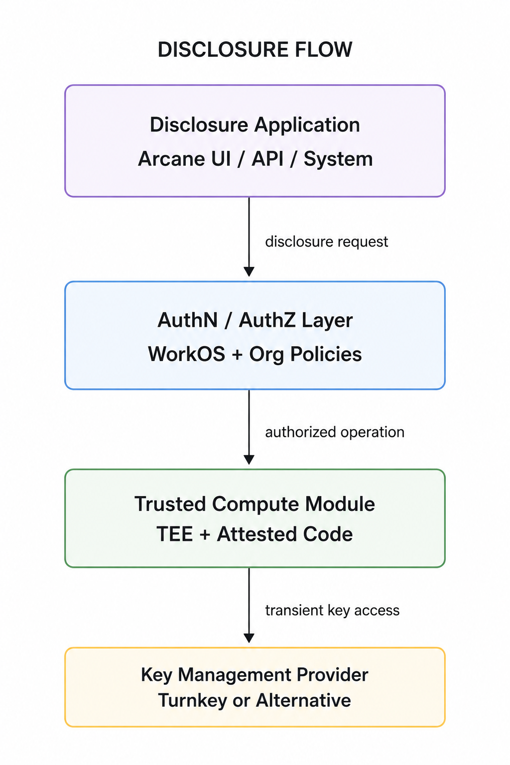 Disclosure request flow from an Arcane UI or API through authentication and authorization to trusted compute and managed key custody.