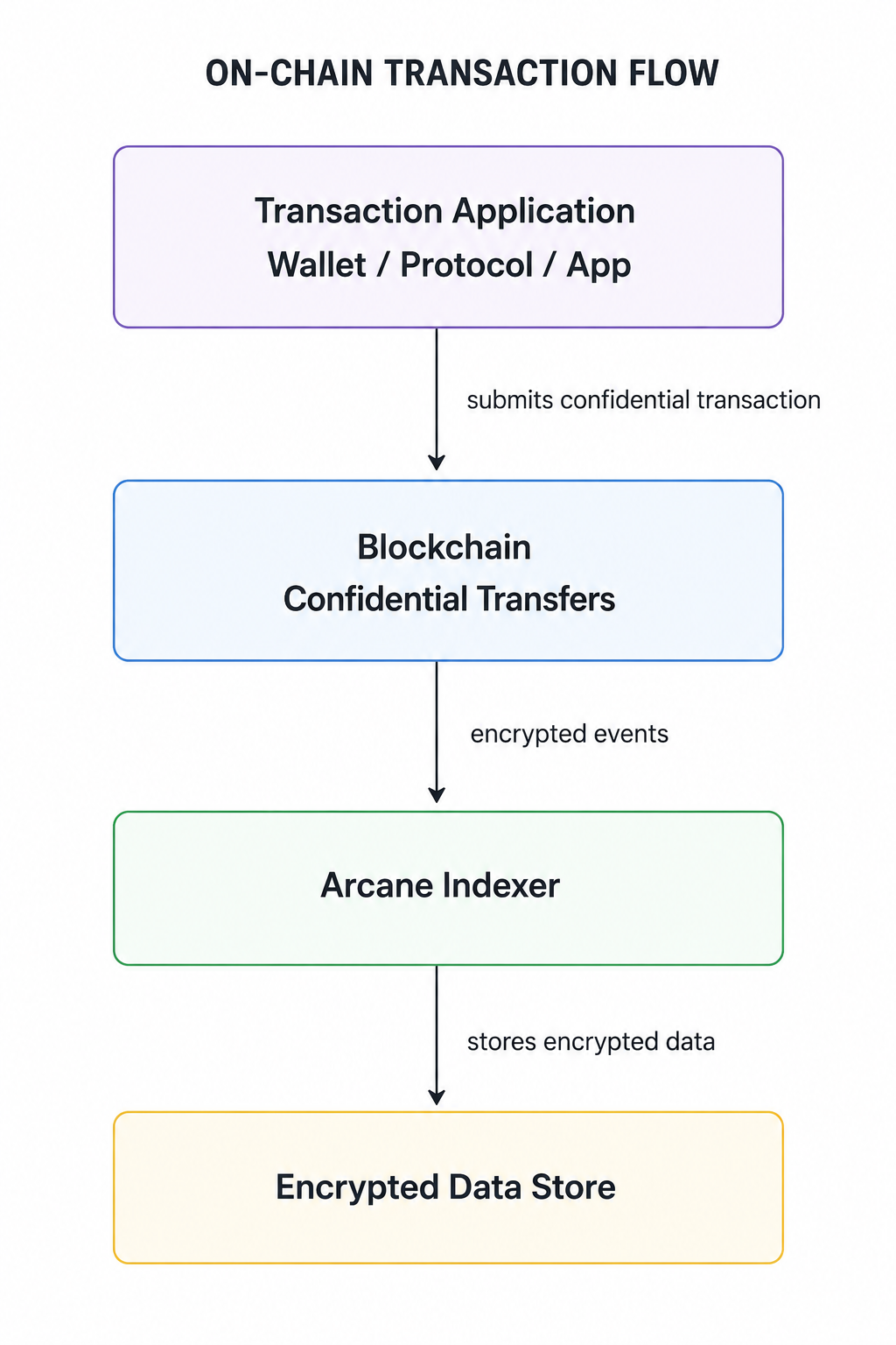 On-chain transaction flow from an application to confidential blockchain transfers, then through the Arcane Indexer to the encrypted data store.