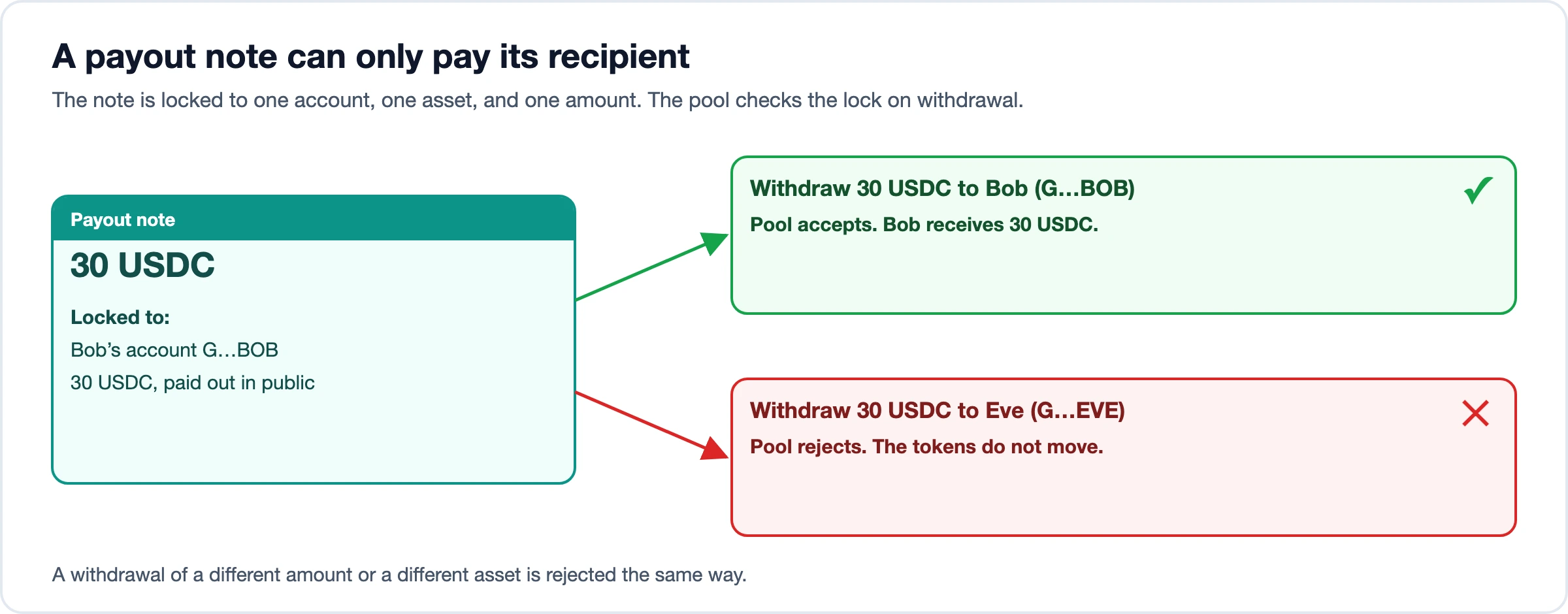 A 30 USDC payout note locked to Bob's account. A withdrawal to Bob is accepted. A withdrawal to Eve is rejected and the tokens do not move