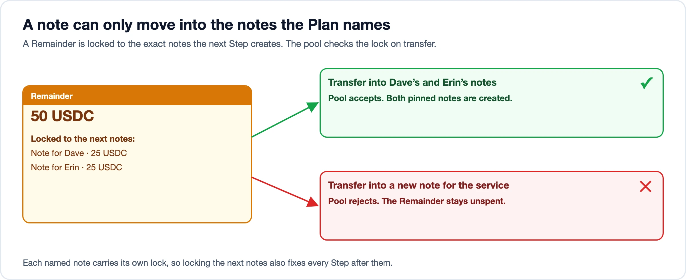 A 50 USDC Remainder locked to notes for Dave and Erin. A transfer that creates those two notes is accepted. A transfer into a new note for the service is rejected