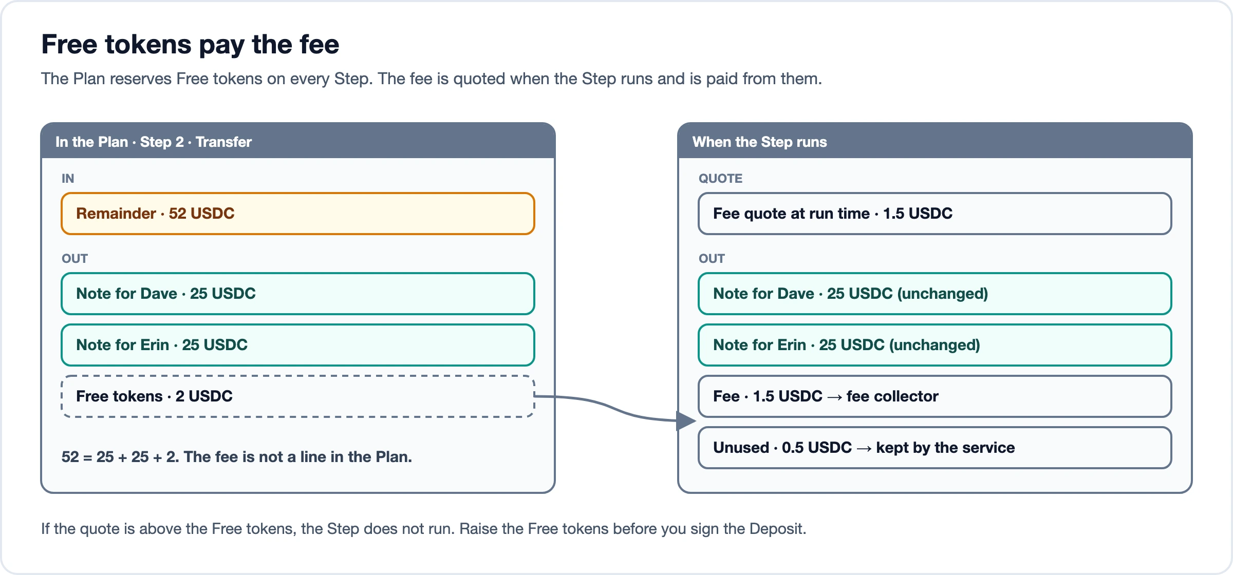 A Transfer Step spends a 52 USDC Remainder into notes of 25 for Dave and 25 for Erin and reserves 2 USDC of Free tokens. At run time the fee is 1.5 USDC and the service keeps 0.5 USDC