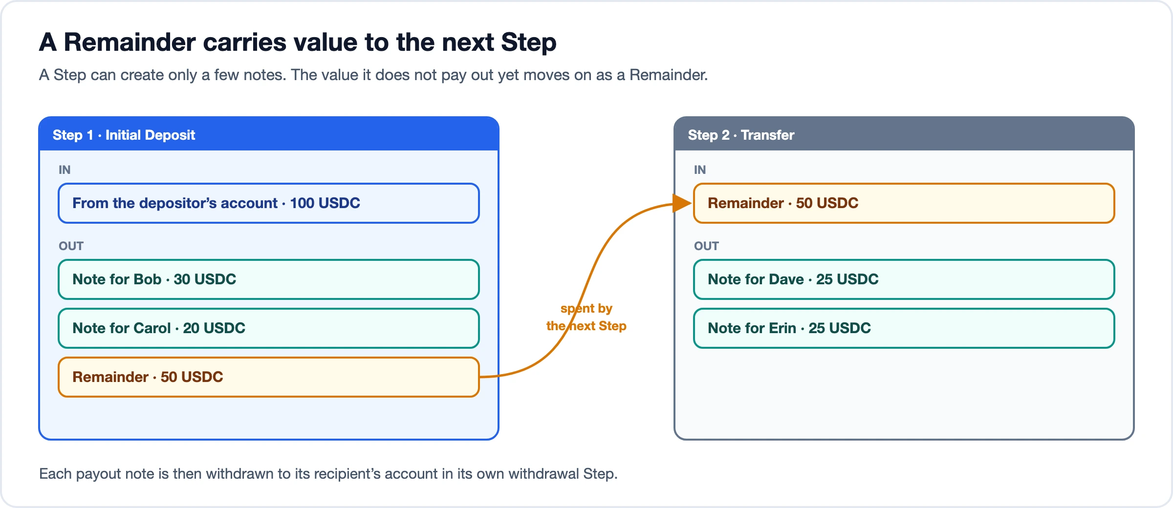 Step 1, the Initial Deposit of 100 USDC, creates notes for Bob and Carol and a 50 USDC Remainder. Step 2 spends the Remainder and creates notes for Dave and Erin