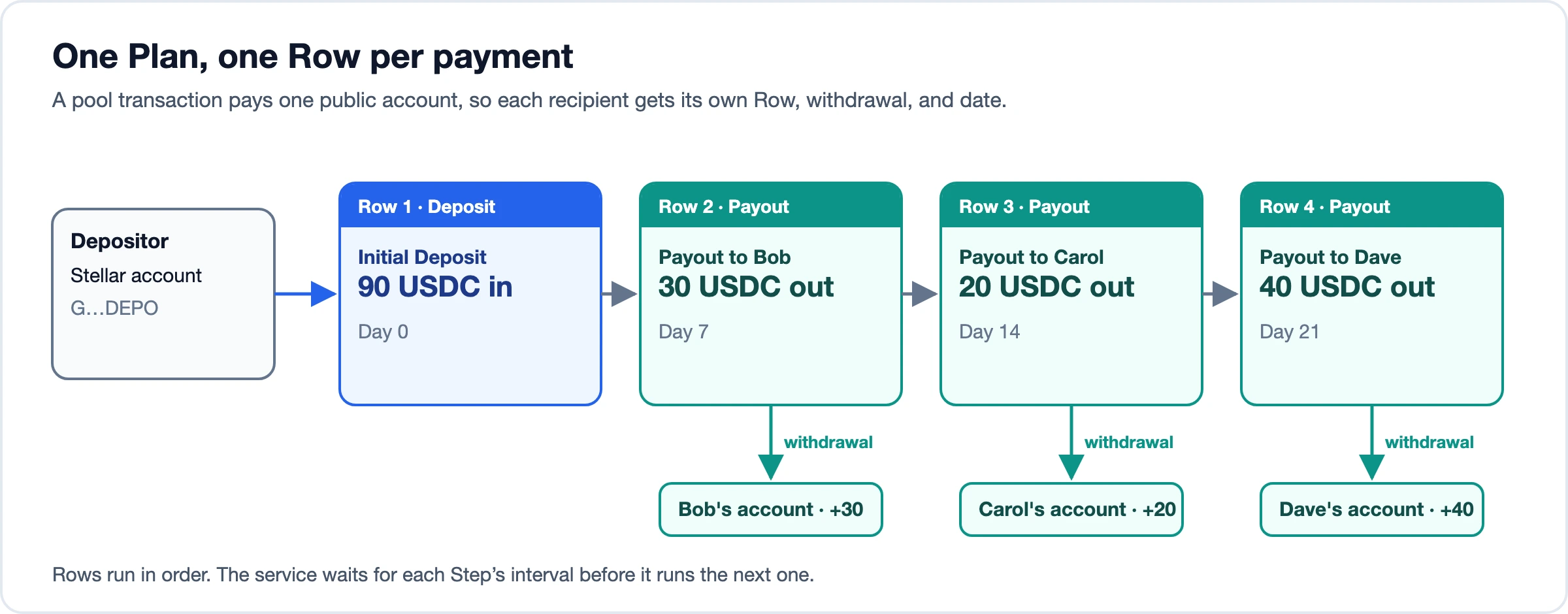 A Plan with an Initial Deposit of 90 USDC and three Payouts to Bob, Carol, and Dave on days 7, 14, and 21, each withdrawn to the recipient's account