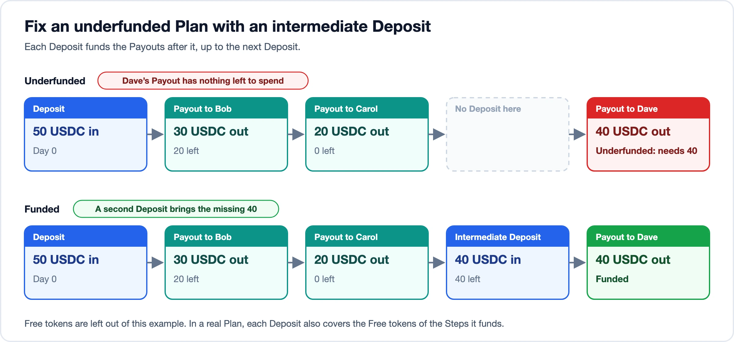 Top: a 50 USDC Deposit pays Bob 30 and Carol 20, leaving nothing for Dave's 40. Bottom: an intermediate Deposit of 40 before Dave's Payout funds it